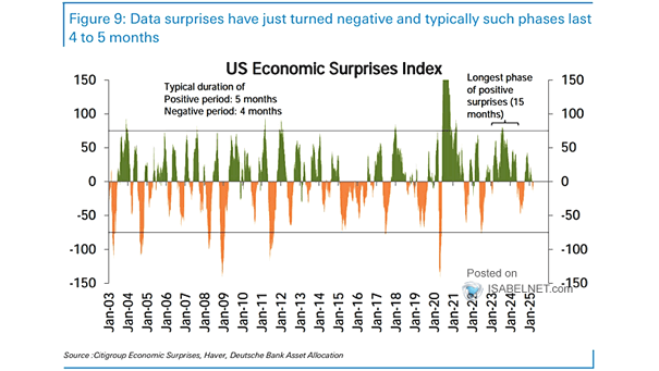 U.S. Economic Surprise Index