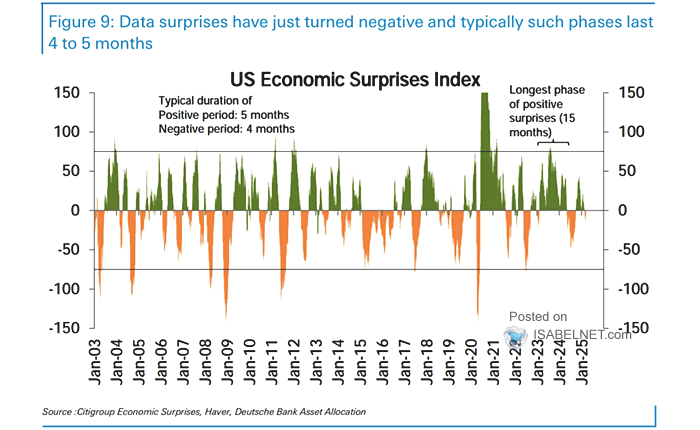 U.S. Economic Surprise Index