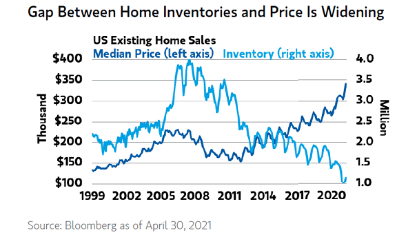 U.S. Existing Home Sales - Median Price and Inventory