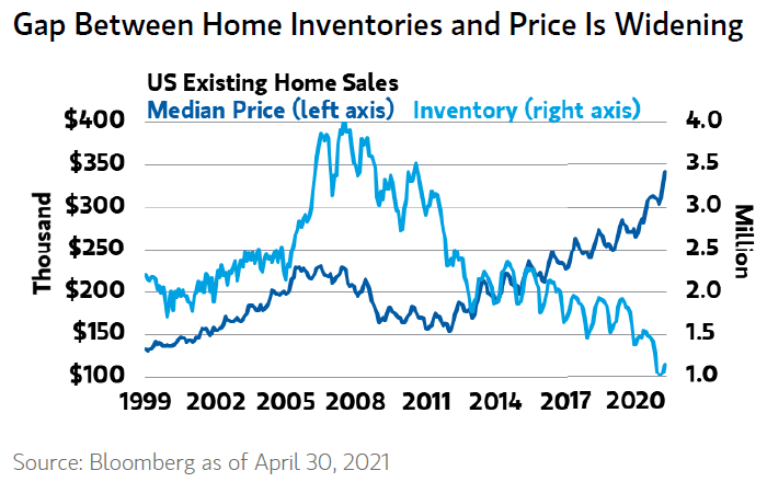 U.S. Existing Home Sales - Median Price and Inventory