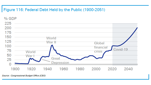 U.S. Federal Debt Held by the Public