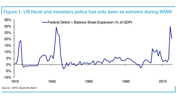U.S. Federal Deficit and Balance Sheet Expansion