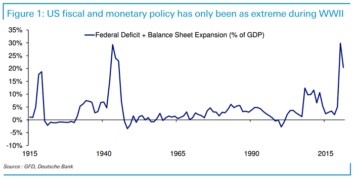 U.S. Federal Deficit and Balance Sheet Expansion