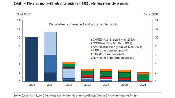 U.S. Fiscal Effects of Enacted and Proposed Legislation