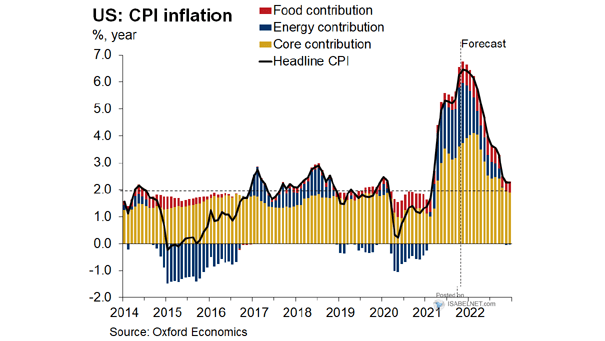 U.S. Headline CPI Inflation Forecast