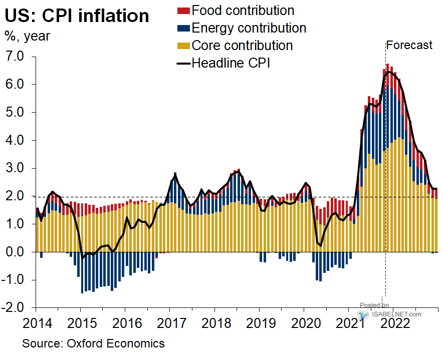 U.S. Headline CPI Inflation Forecast