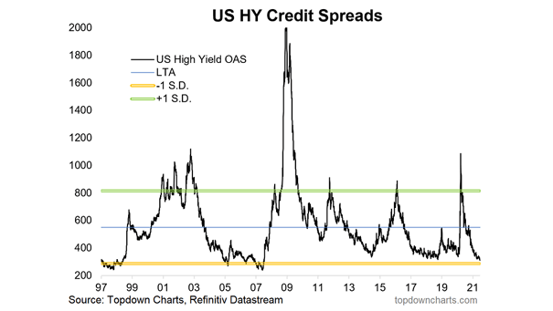 U.S. High Yield Corporate Bond Spreads