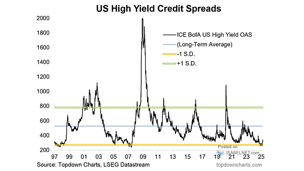 U.S. High Yield Corporate Bond Spreads