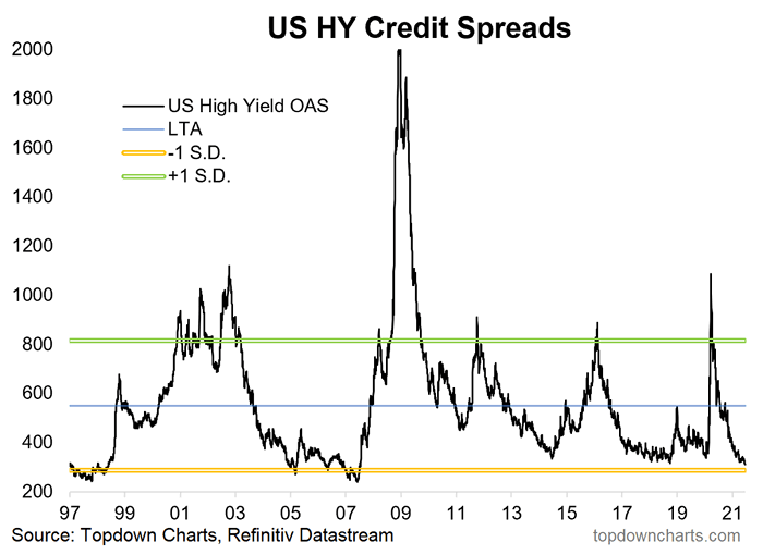U.S. High Yield Corporate Bond Spreads
