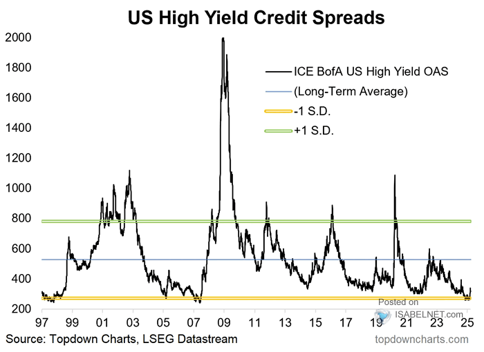 U.S. High Yield Corporate Bond Spreads