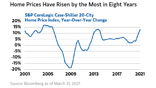 U.S. Home Prices
