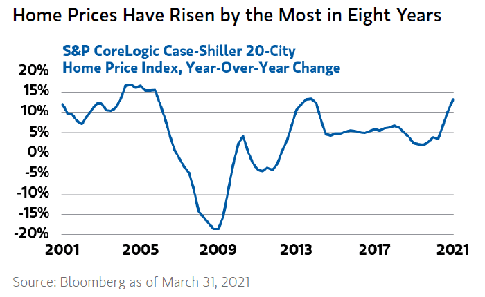 U.S. Home Prices