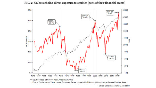 U.S. Households' Equity Allocation as a % of Total Financial Assets