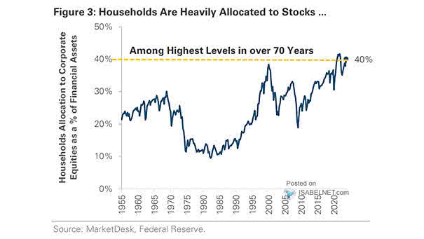 U.S. Households' Equity Allocation as a % of Total Financial Assets