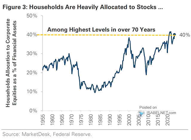 U.S. Households' Equity Allocation as a % of Total Financial Assets