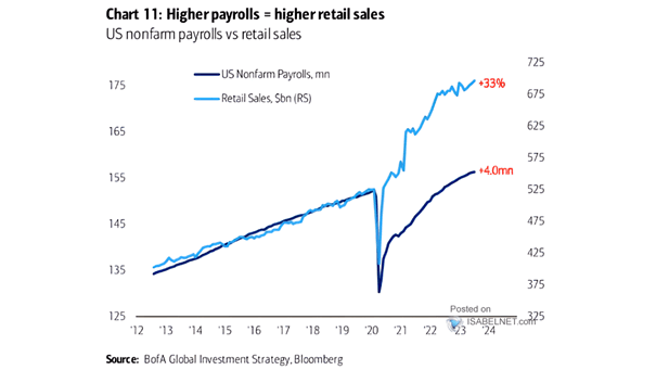 U.S. Labor Market - U.S. Nonfarm Payrolls vs. Retail Sales