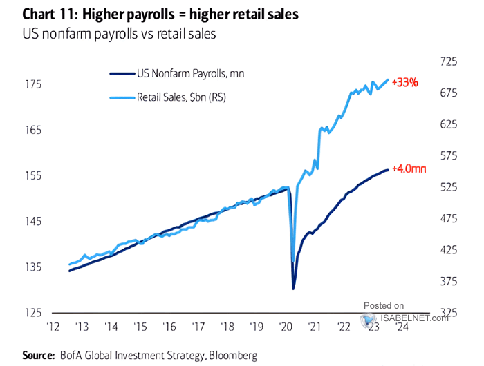 U.S. Labor Market - U.S. Nonfarm Payrolls vs. Retail Sales