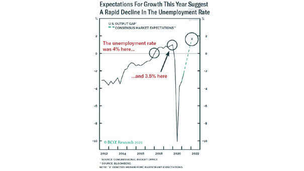U.S. Labor Market and U.S. Output Gap