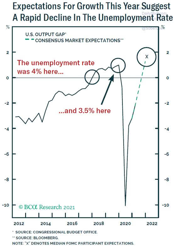 U.S. Labor Market and U.S. Output Gap