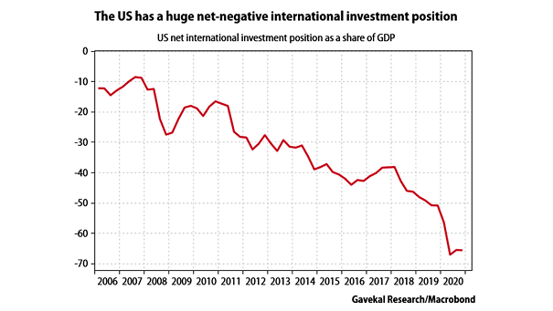 U.S. Net International Investment Position (NIIP) as a Share of GDP