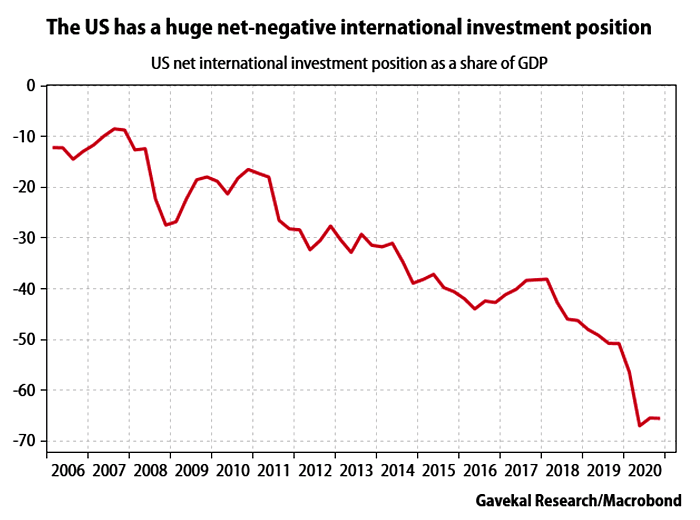 U.S. Net International Investment Position (NIIP) as a Share of GDP