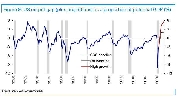 U.S. Output Gap (Plus Projections) as a Proportion of Potential GDP