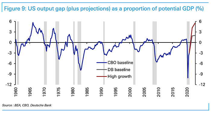 U.S. Output Gap (Plus Projections) as a Proportion of Potential GDP
