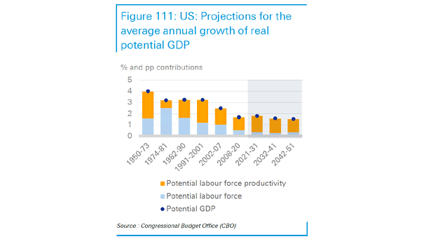 U.S. Real Potential GDP
