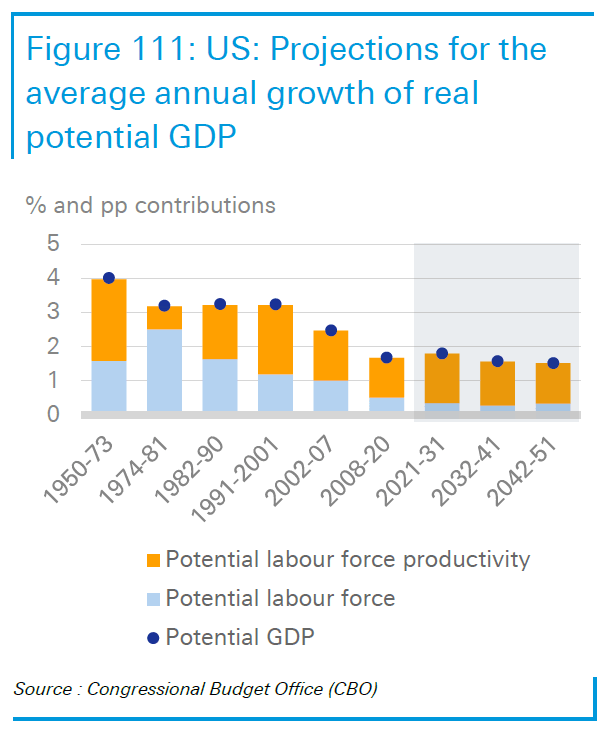 U.S. Real Potential GDP