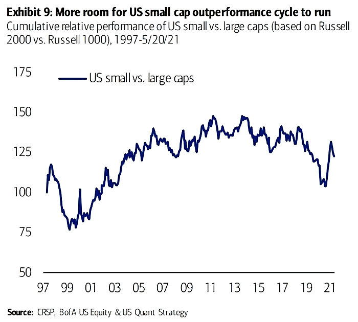 U.S. Small Cap Stocks vs. Large Cap Stocks