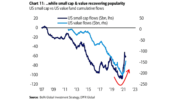 U.S. Small Cap vs. U.S. Value Fund Cumulative Flows