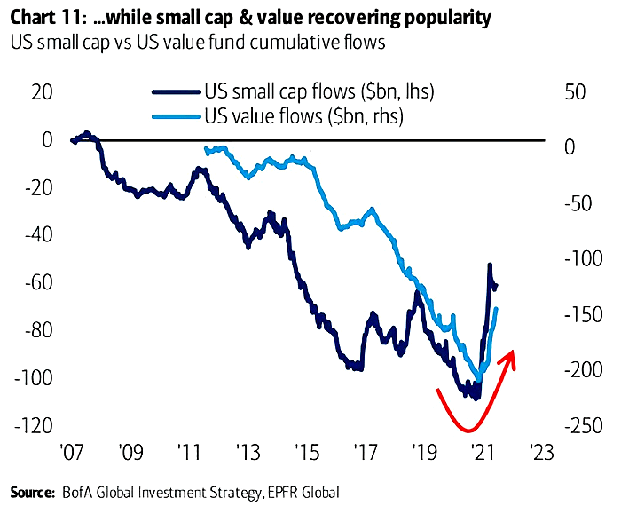 U.S. Small Cap vs. U.S. Value Fund Cumulative Flows