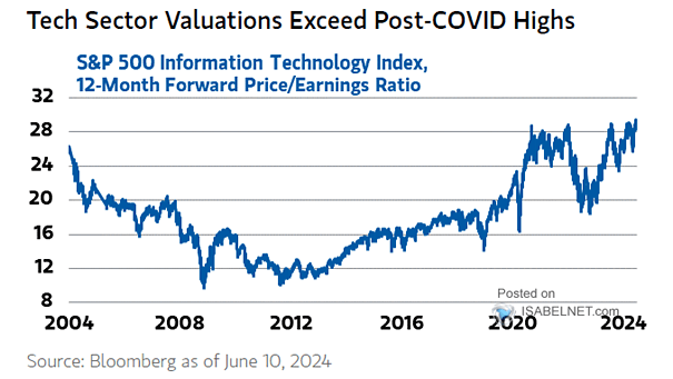 U.S. Tech Valuations - Forward P/E Ratio