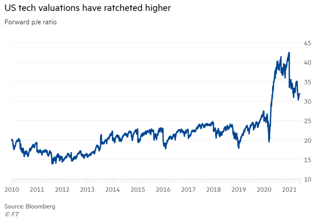 U.S. Tech Valuations - Forward P/E Ratio