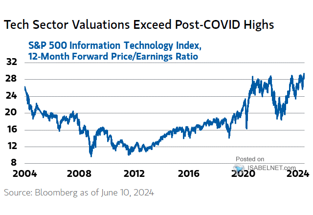 U.S. Tech Valuations - Forward P/E Ratio