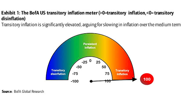 U.S. Transitory Inflation Meter