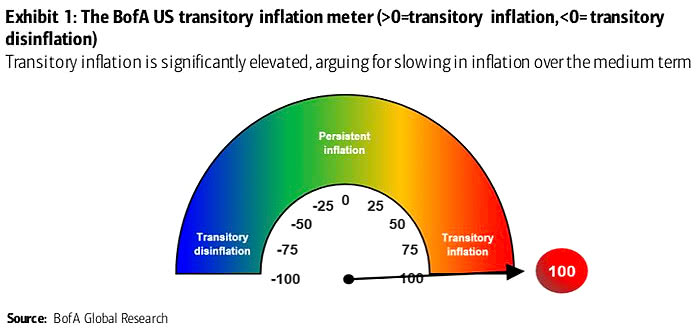 U.S. Transitory Inflation Meter