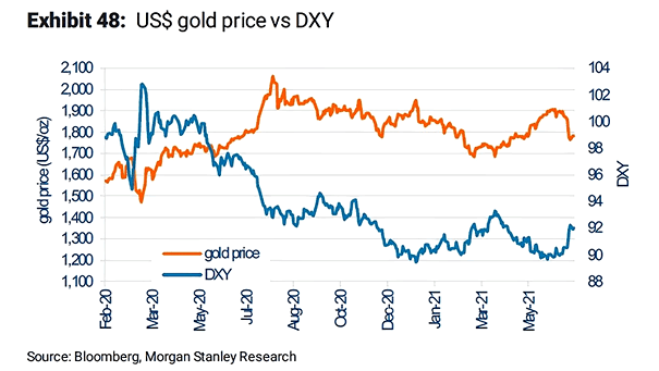 US$ Gold vs. U.S. Dollar Index