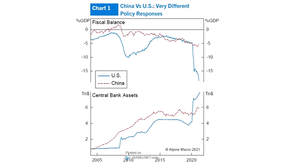 US vs. China - Fiscal Balance and Central Bank Assets