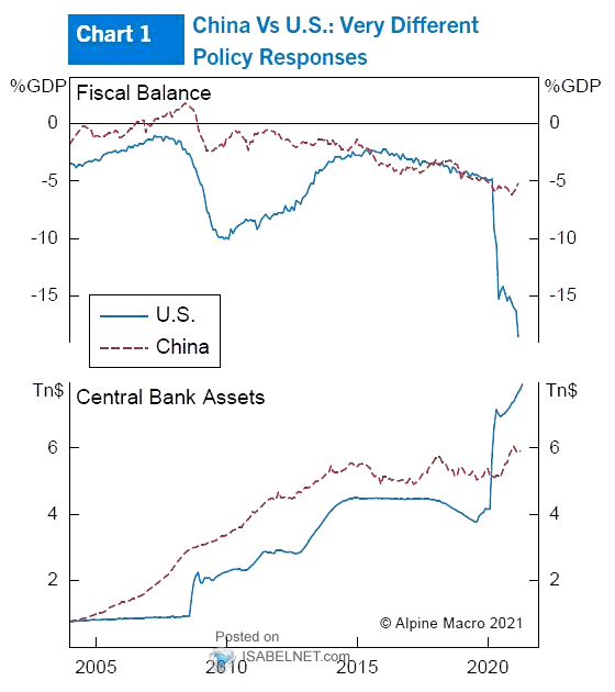 US vs. China - Fiscal Balance and Central Bank Assets