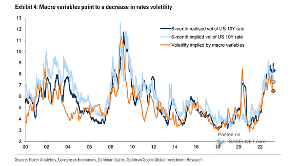 Volatility and Macro Variables