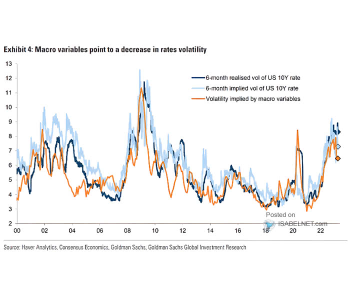 Volatility and Macro Variables