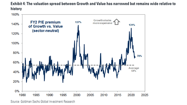 Valuation - FY2 P/E Premium of Growth vs. Value