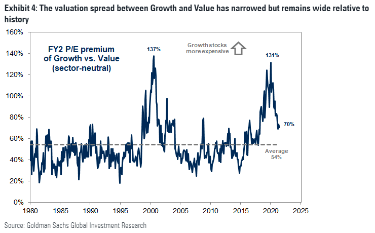 Valuation - FY2 P/E Premium of Growth vs. Value