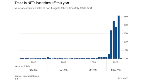 Value of Completed Sales of Non-Fungible Tokens (NFTS)