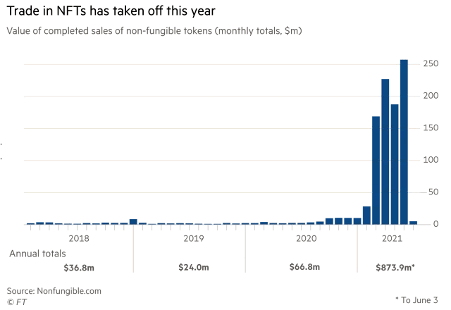 Value of Completed Sales of Non-Fungible Tokens (NFTS)