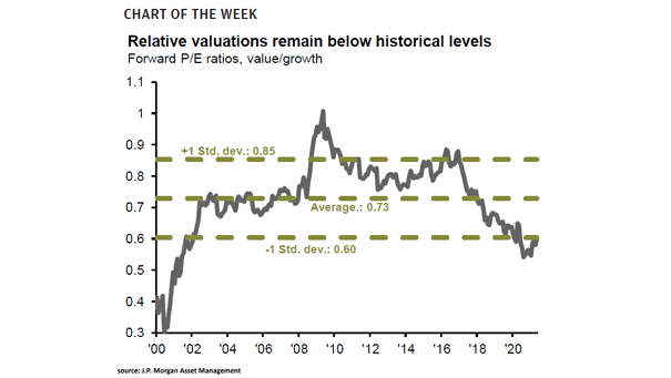 Value vs. Growth - Forward P/E Ratios