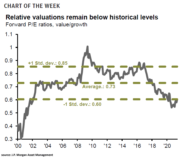 Value vs. Growth - Forward P/E Ratios