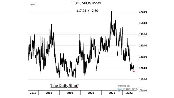 Volatility - SKEW Index