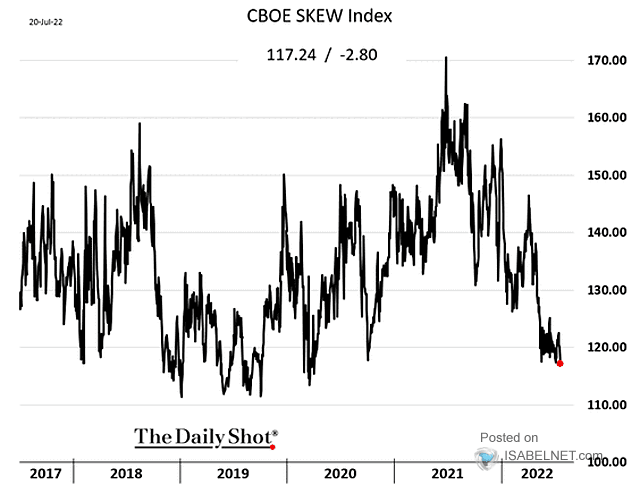 Volatility - SKEW Index